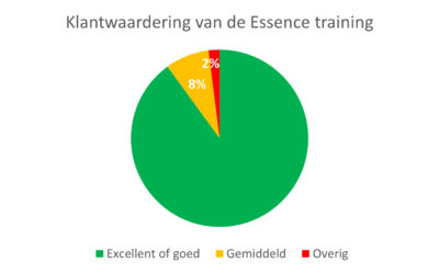 Communicatietraining Bedrijven: Versterk Je Professionele Uitstraling